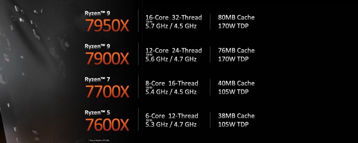 UPDATE: AMD Ryzen 9 7950X Blitzes Benchmarks With All-Core